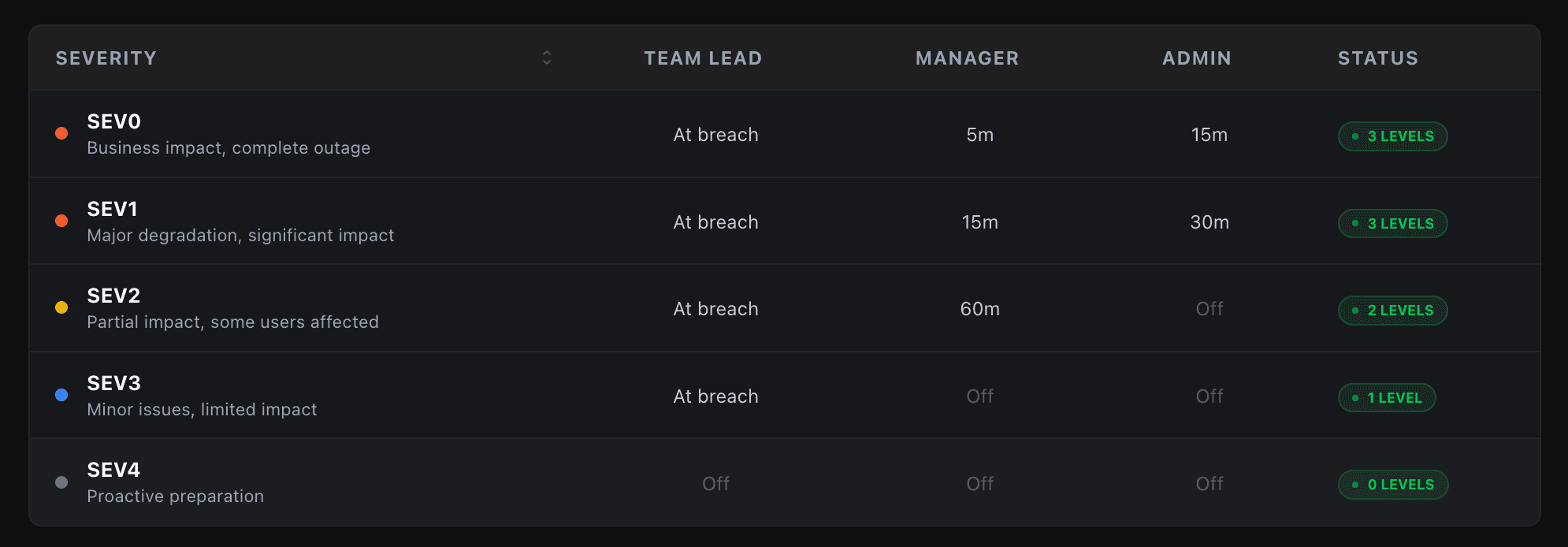 Escalation matrix showing SEV0 through SEV4 with per-level timeouts for Team Lead, Manager, and Admin
