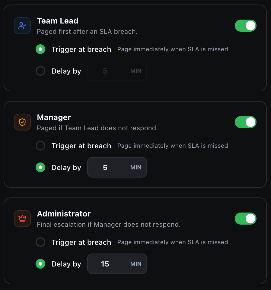 Escalation policy configuration showing three levels: Team Lead, Manager, and Administrator with configurable timeouts