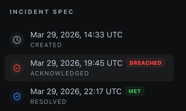 Incident SLA spec showing created, acknowledged (breached), and resolved (met) timestamps