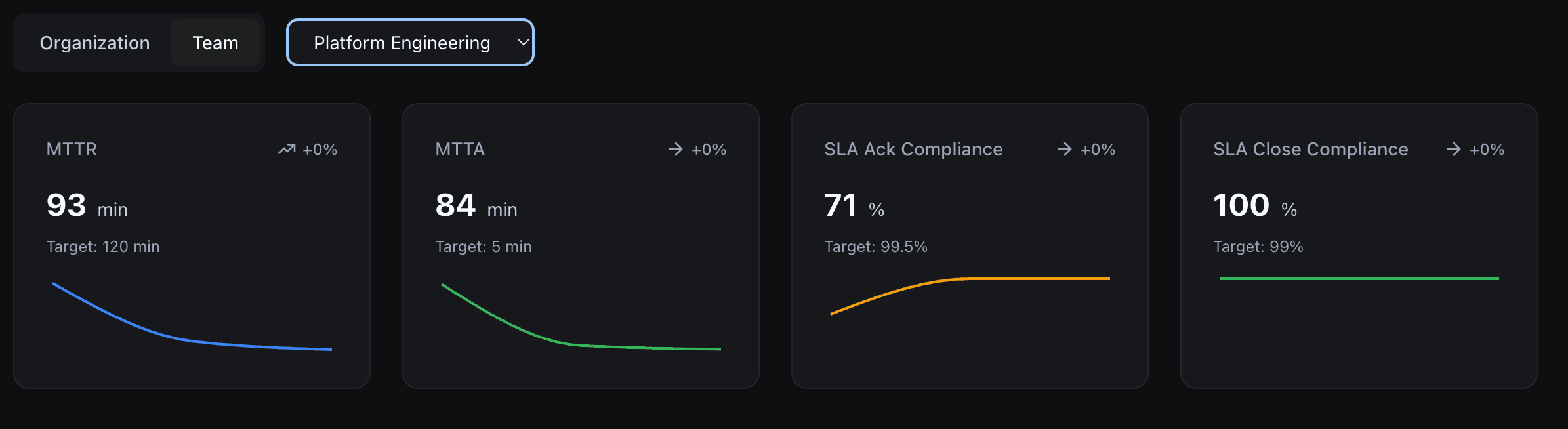 Team-level analytics showing MTTR, MTTA, SLA ack compliance, and SLA close compliance for Platform Engineering