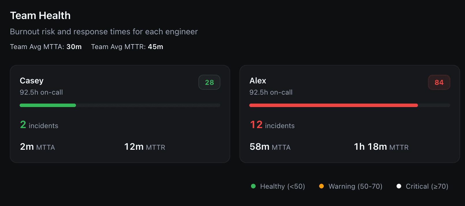 Team health dashboard showing burnout risk scores, on-call hours, incident counts, and MTTA/MTTR per engineer