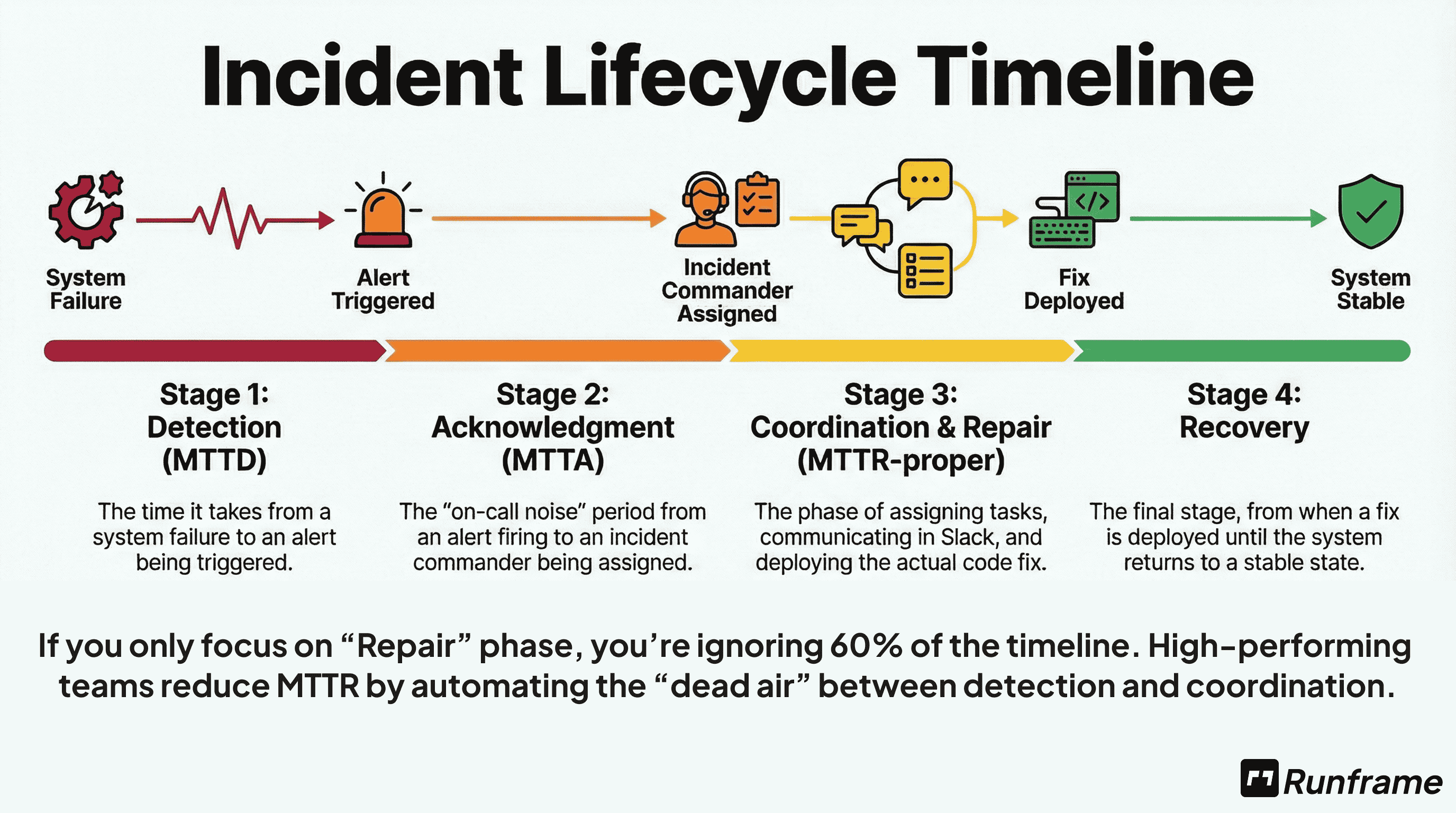 The Anatomy of an Incident: Incident Lifecycle Timeline