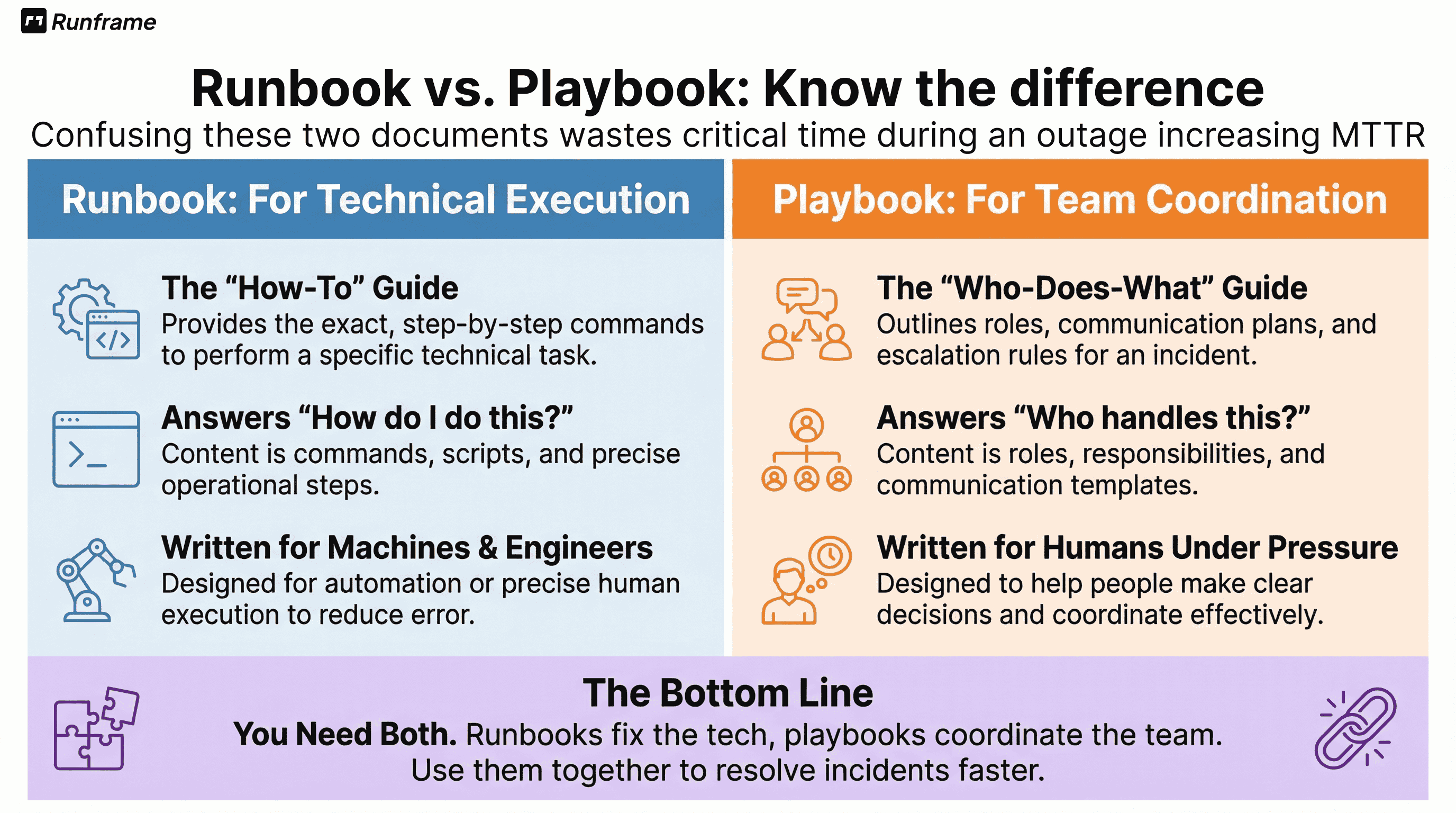 Runbook vs Playbook comparison: technical commands and scripts vs team coordination, roles, escalation rules, and communication